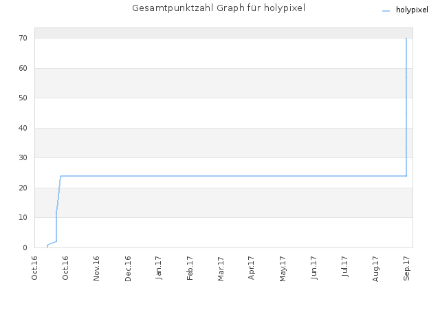 Gesamtpunktzahl Graph für holypixel