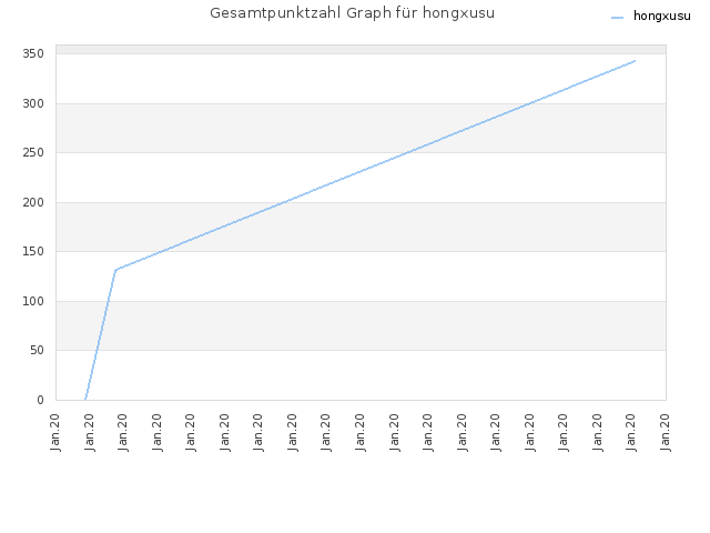 Gesamtpunktzahl Graph für hongxusu