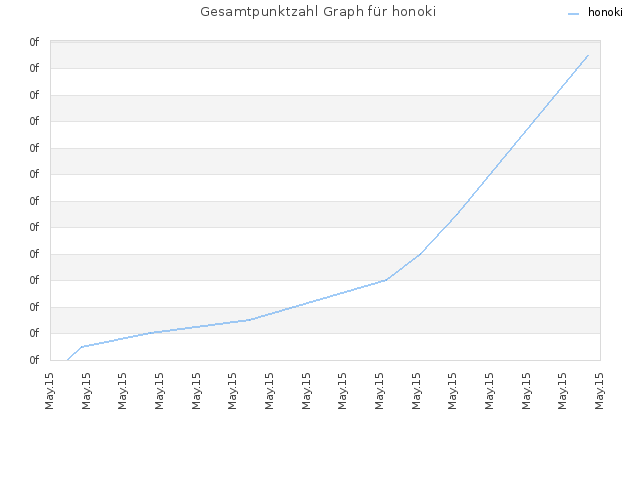 Gesamtpunktzahl Graph für honoki