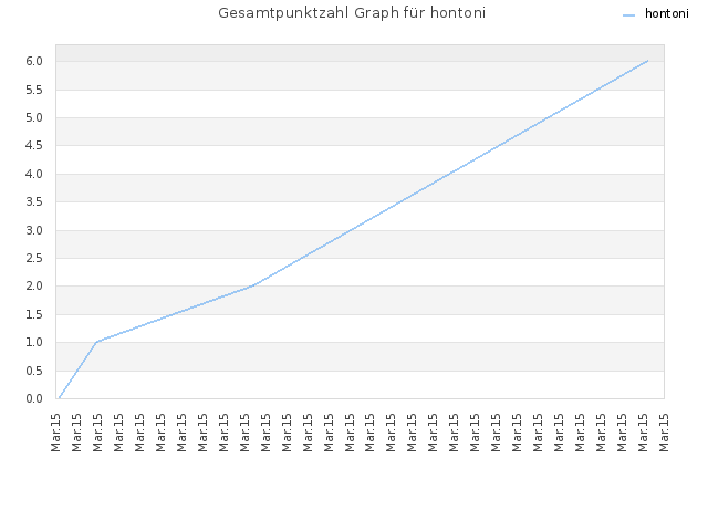 Gesamtpunktzahl Graph für hontoni