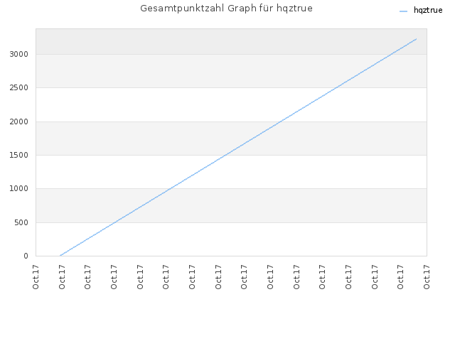Gesamtpunktzahl Graph für hqztrue