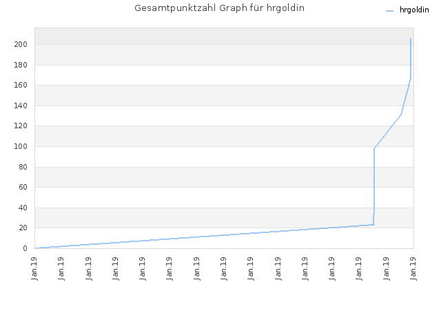 Gesamtpunktzahl Graph für hrgoldin