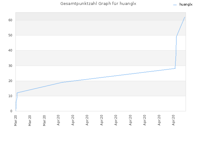 Gesamtpunktzahl Graph für huanglx