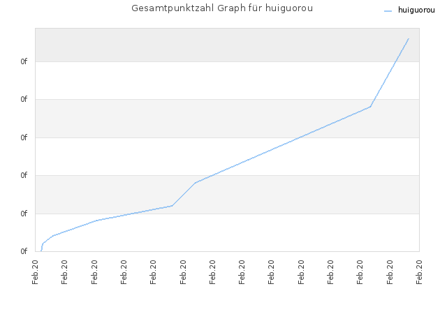 Gesamtpunktzahl Graph für huiguorou