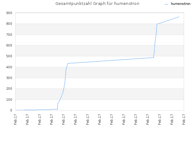 Gesamtpunktzahl Graph für humenotron
