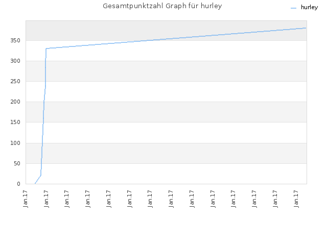 Gesamtpunktzahl Graph für hurley