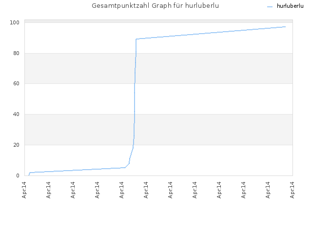 Gesamtpunktzahl Graph für hurluberlu