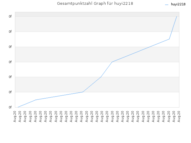 Gesamtpunktzahl Graph für huyi2218