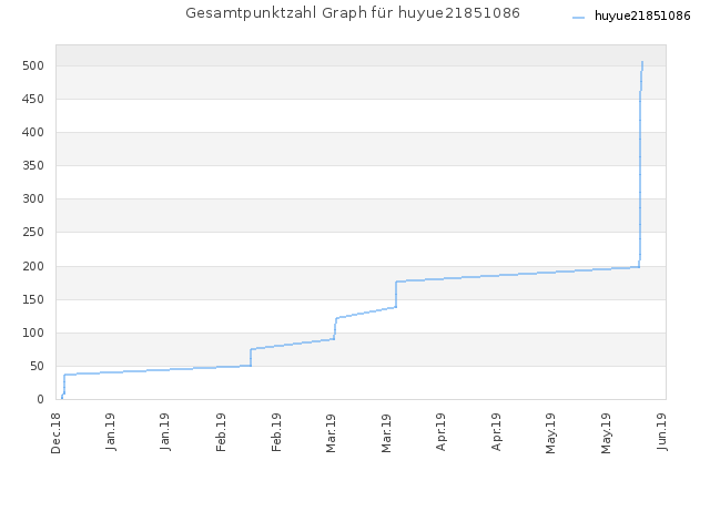 Gesamtpunktzahl Graph für huyue21851086