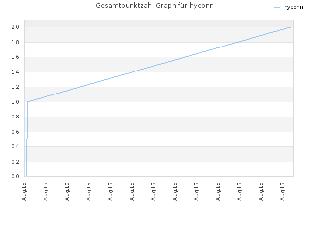 Gesamtpunktzahl Graph für hyeonni
