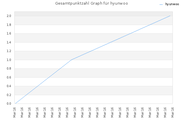 Gesamtpunktzahl Graph für hyunwoo