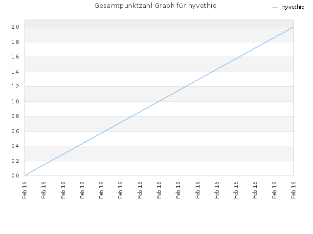 Gesamtpunktzahl Graph für hyvethiq