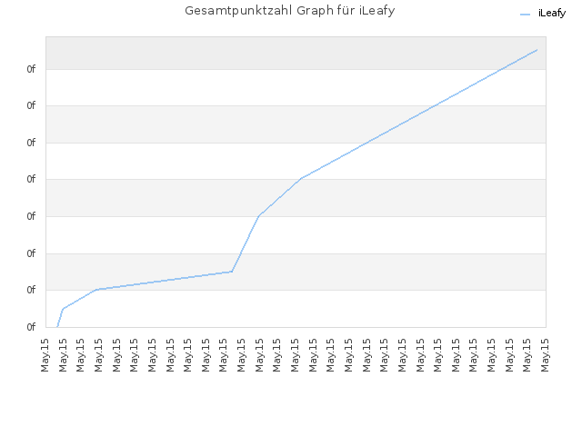 Gesamtpunktzahl Graph für iLeafy