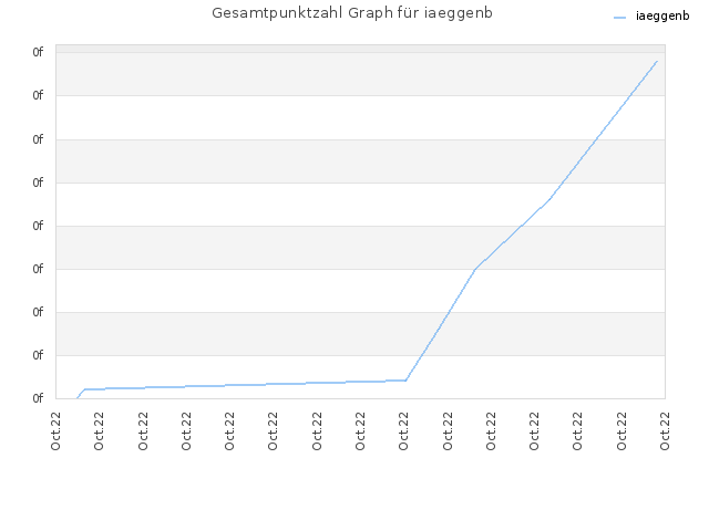Gesamtpunktzahl Graph für iaeggenb