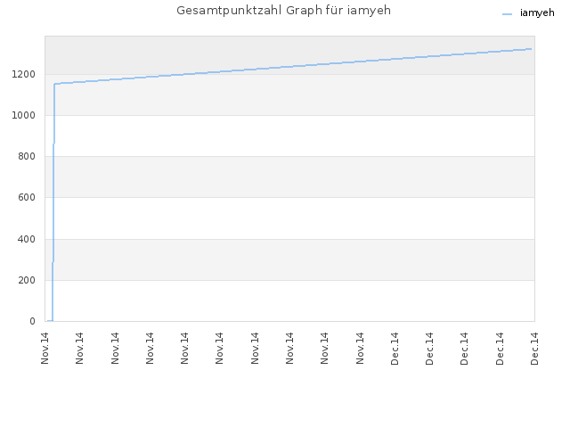 Gesamtpunktzahl Graph für iamyeh