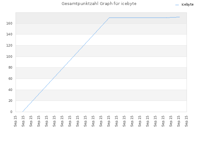 Gesamtpunktzahl Graph für icebyte
