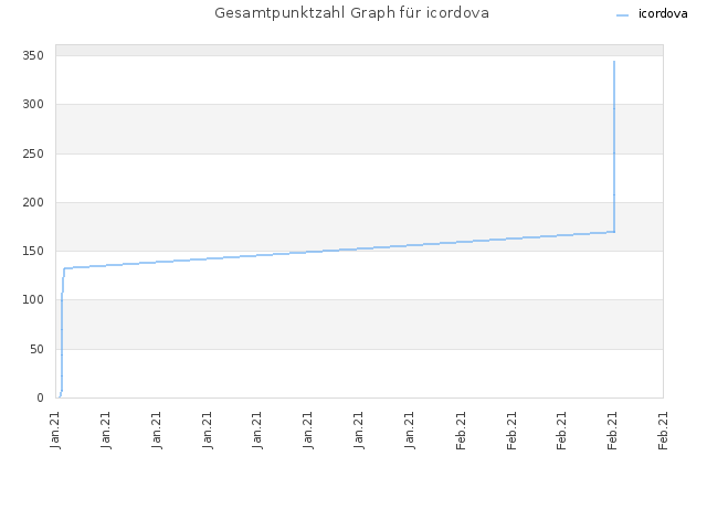 Gesamtpunktzahl Graph für icordova