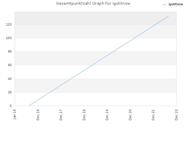 Gesamtpunktzahl Graph für igotitnow