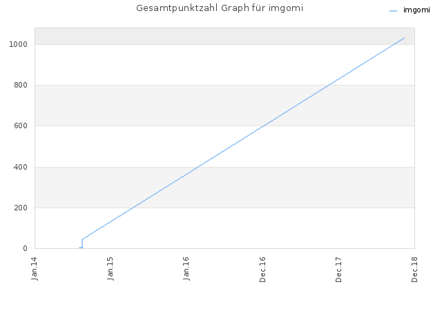 Gesamtpunktzahl Graph für imgomi