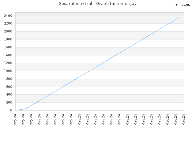 Gesamtpunktzahl Graph für imnotgay