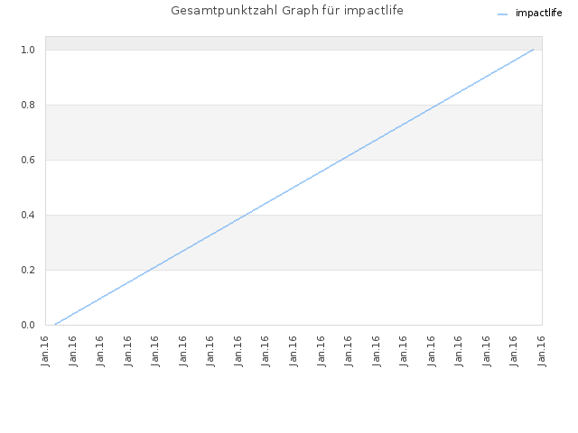 Gesamtpunktzahl Graph für impactlife