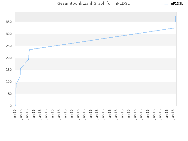 Gesamtpunktzahl Graph für inF1D3L
