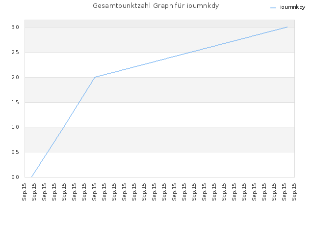 Gesamtpunktzahl Graph für ioumnkdy