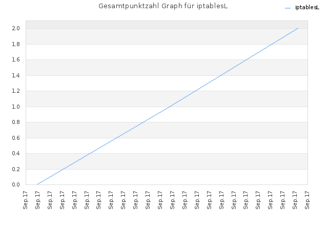 Gesamtpunktzahl Graph für iptablesL