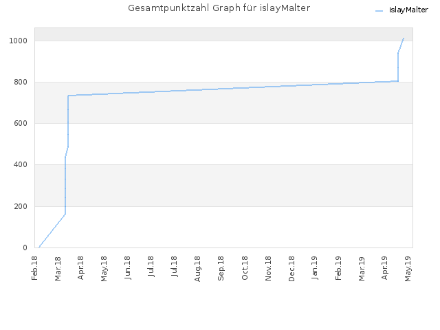 Gesamtpunktzahl Graph für islayMalter
