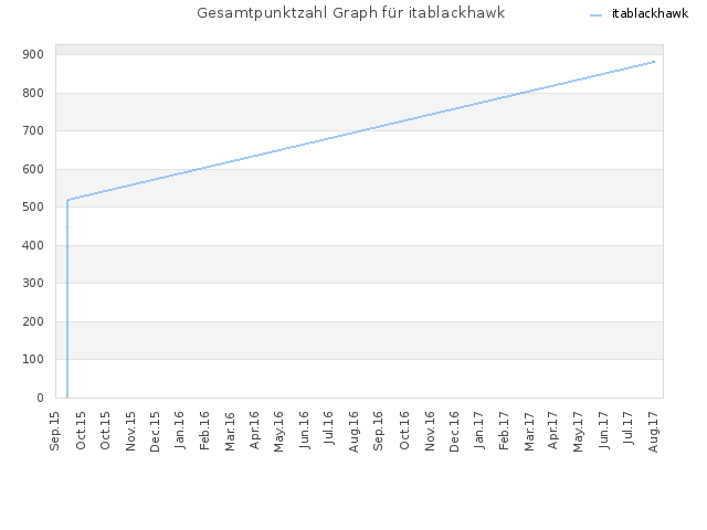 Gesamtpunktzahl Graph für itablackhawk