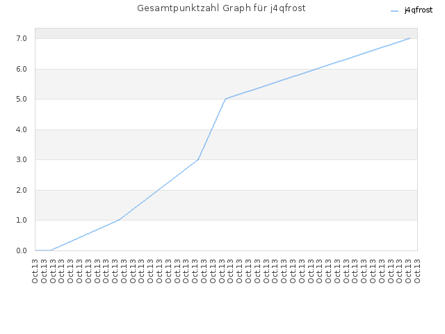 Gesamtpunktzahl Graph für j4qfrost
