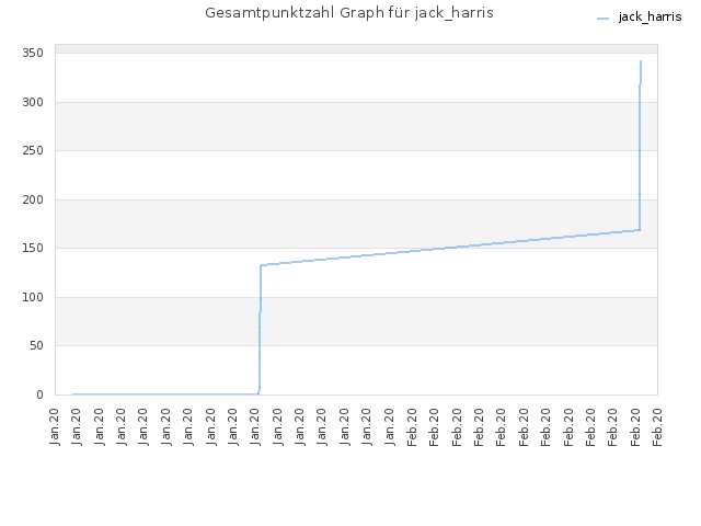 Gesamtpunktzahl Graph für jack_harris