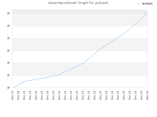 Gesamtpunktzahl Graph für jackjack
