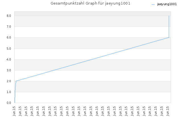 Gesamtpunktzahl Graph für jaeyung1001