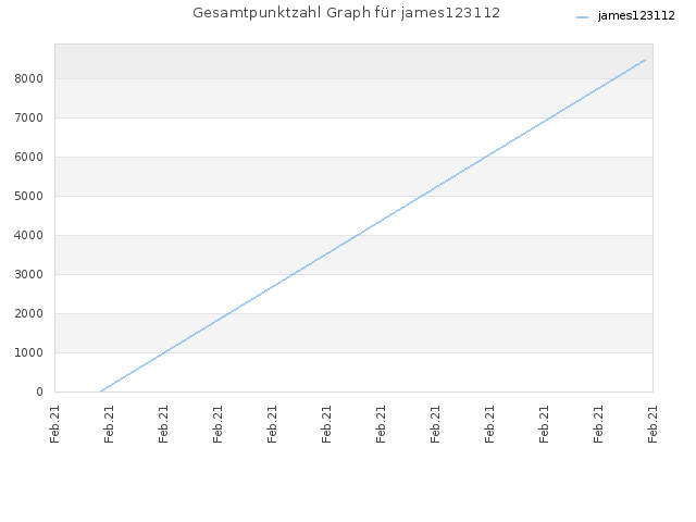 Gesamtpunktzahl Graph für james123112