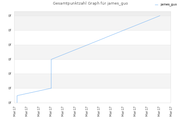 Gesamtpunktzahl Graph für james_guo