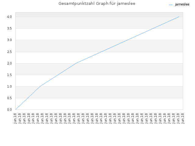 Gesamtpunktzahl Graph für jameslee
