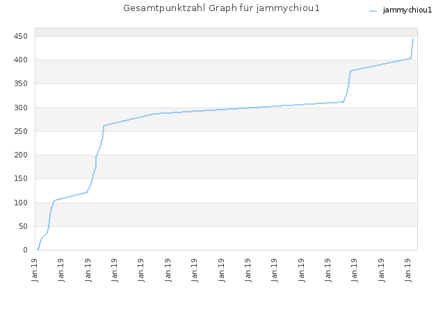 Gesamtpunktzahl Graph für jammychiou1