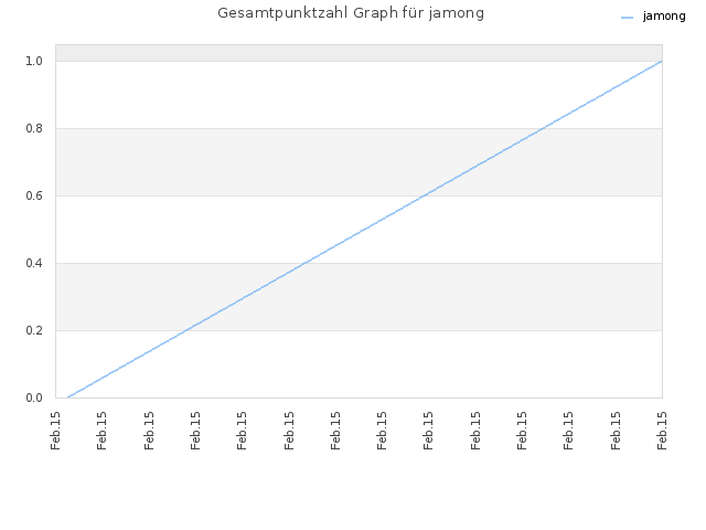 Gesamtpunktzahl Graph für jamong