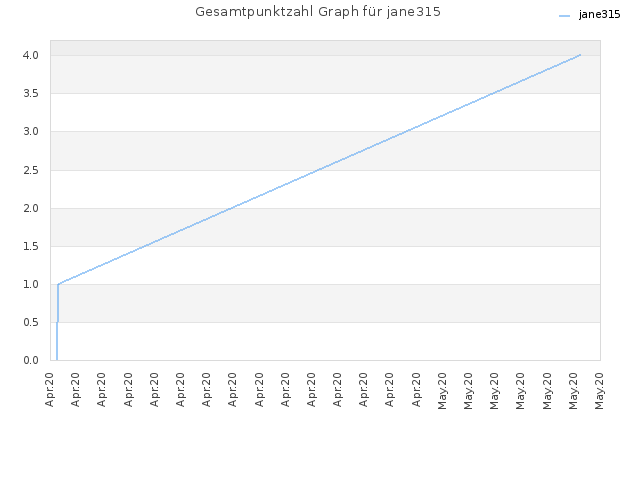 Gesamtpunktzahl Graph für jane315