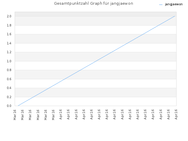 Gesamtpunktzahl Graph für jangjaewon