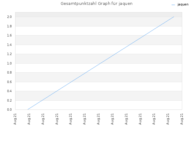 Gesamtpunktzahl Graph für jaquen