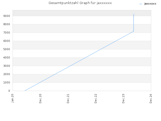 Gesamtpunktzahl Graph für jaxxxxxx