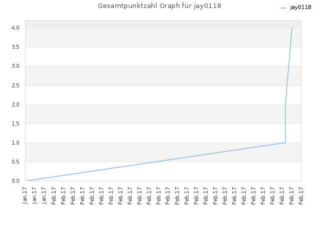 Gesamtpunktzahl Graph für jay0118