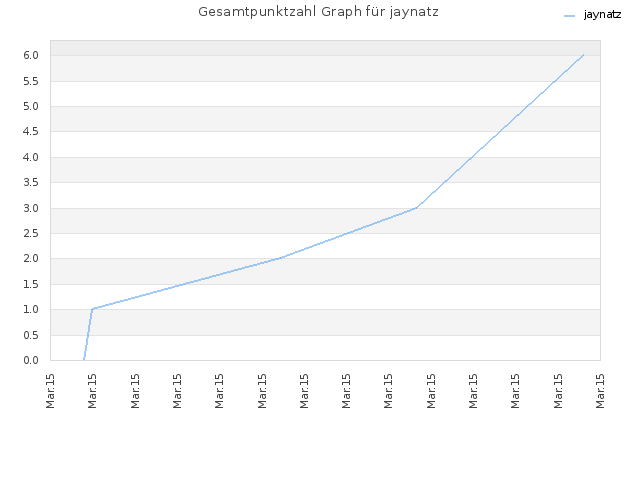 Gesamtpunktzahl Graph für jaynatz