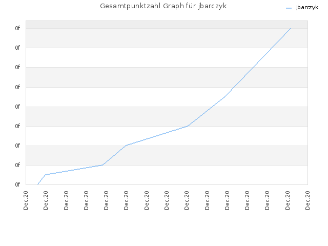 Gesamtpunktzahl Graph für jbarczyk