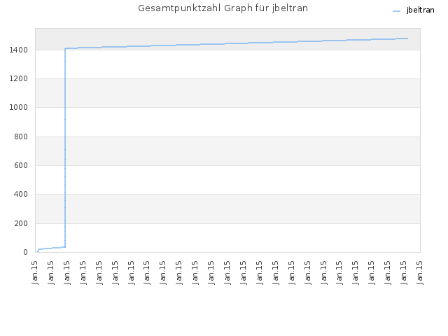 Gesamtpunktzahl Graph für jbeltran