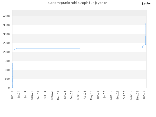 Gesamtpunktzahl Graph für jcypher