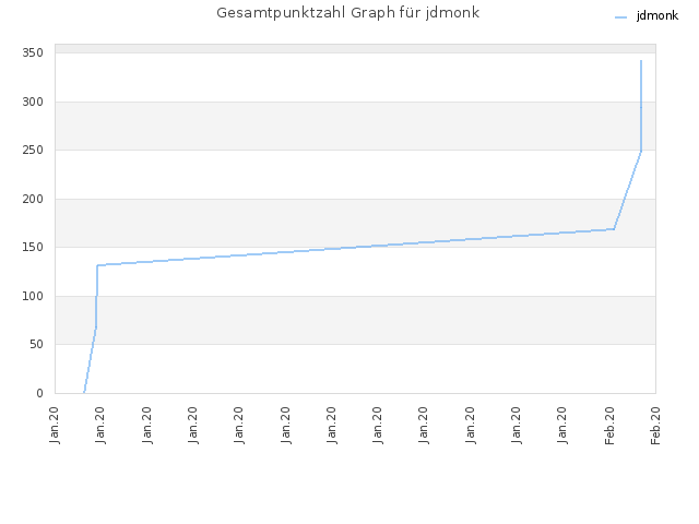 Gesamtpunktzahl Graph für jdmonk