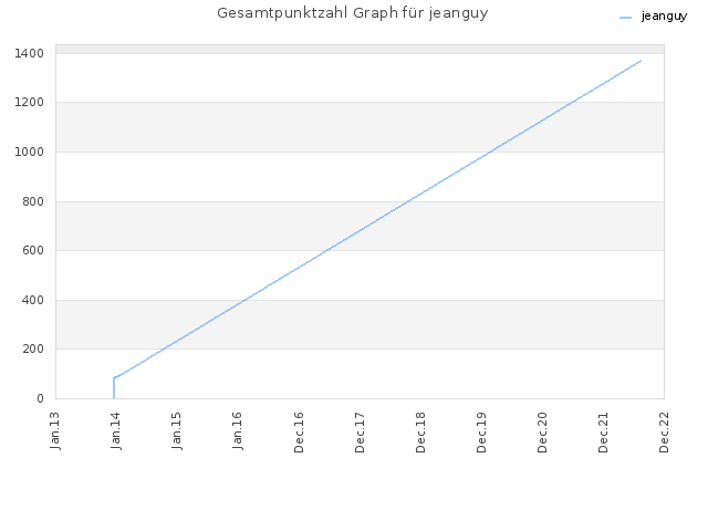 Gesamtpunktzahl Graph für jeanguy